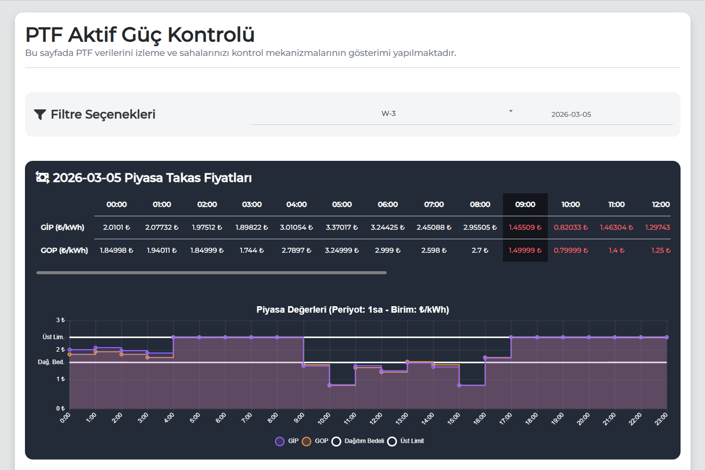 PTF ve GOP bazlı aktif güç kontrolü ve otonom santral yönetimi