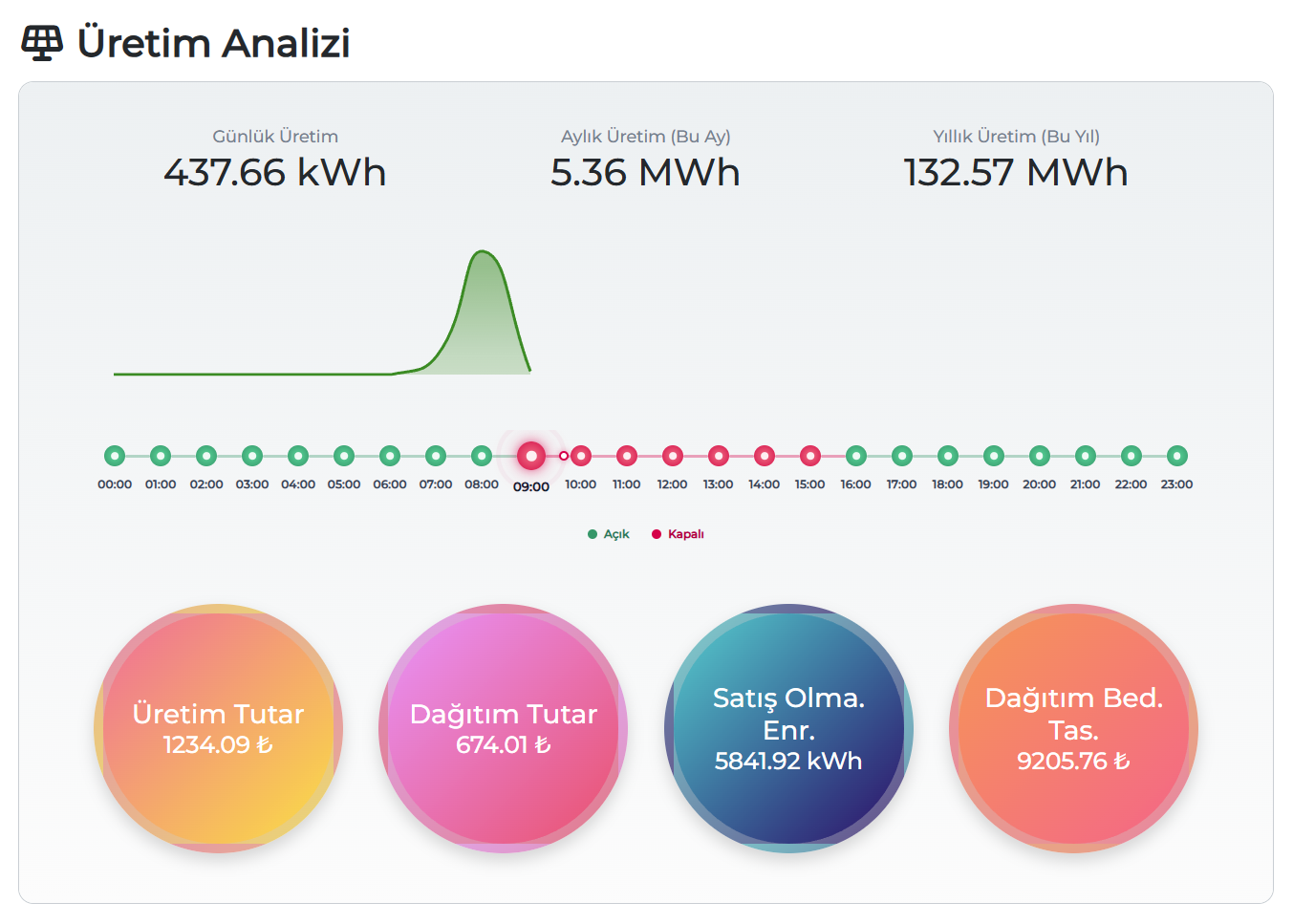 YEKDEM sonrası GES üretim analizi ve saatlik gelir dağılımı grafiği