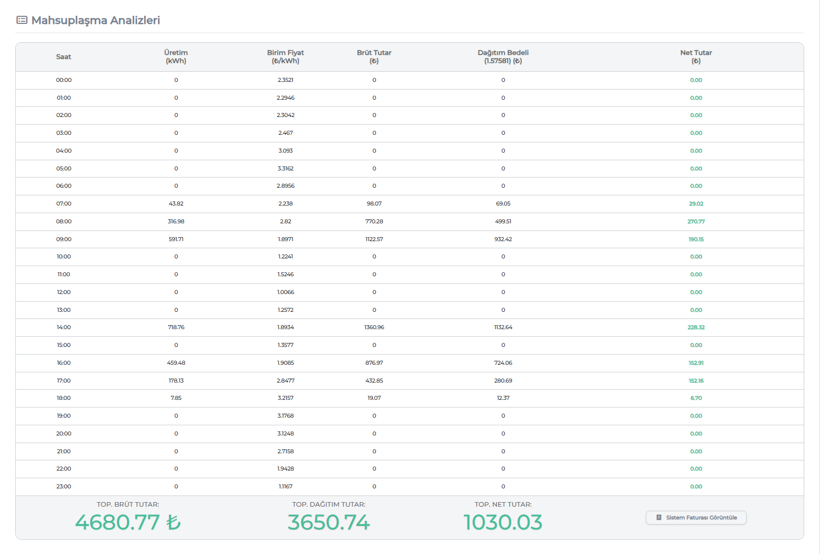 ScadaWatt mahsuplaşma ve yük atma otonom izleme tablosu
